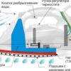 Устройство утюга и принцип его работы: обычные модели и с парогенератором