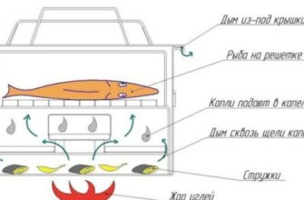 Какая коптильня лучше: рейтинг 2025 года по цене и качеству